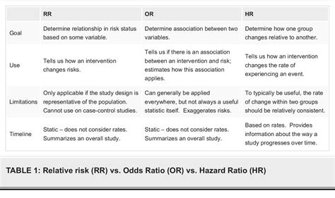 risk ratio vs odds ratio.